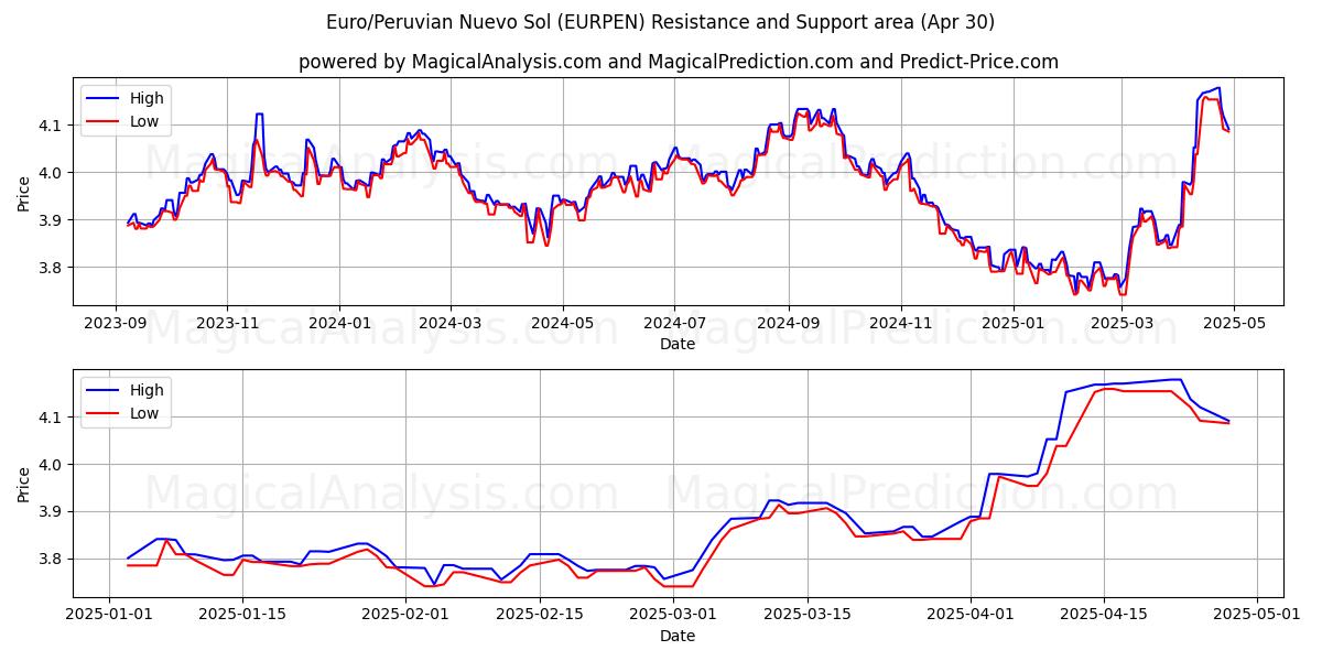  유로/페루 누에보솔 (EURPEN) Support and Resistance area (30 Apr) 