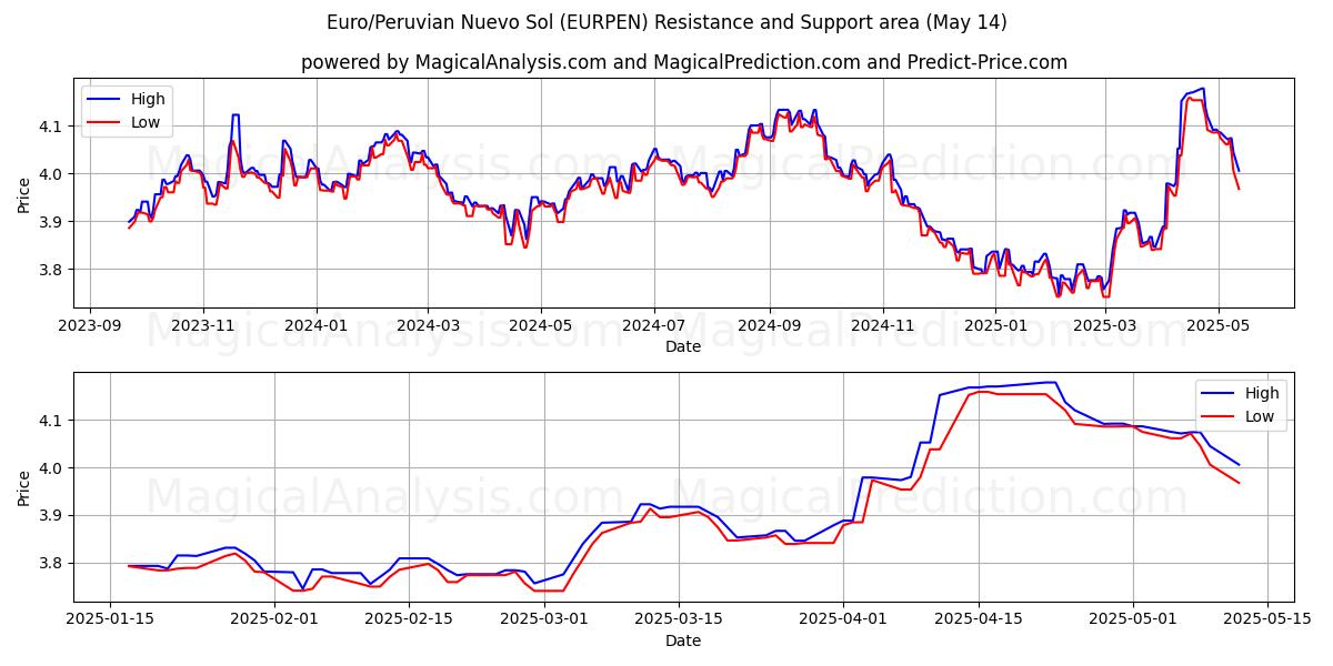  Euro/Peruvian Nuevo Sol (EURPEN) Support and Resistance area (14 May) 