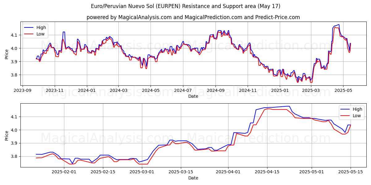 Euro/Perulainen Nuevo Sol (EURPEN) Support and Resistance area (17 May) 