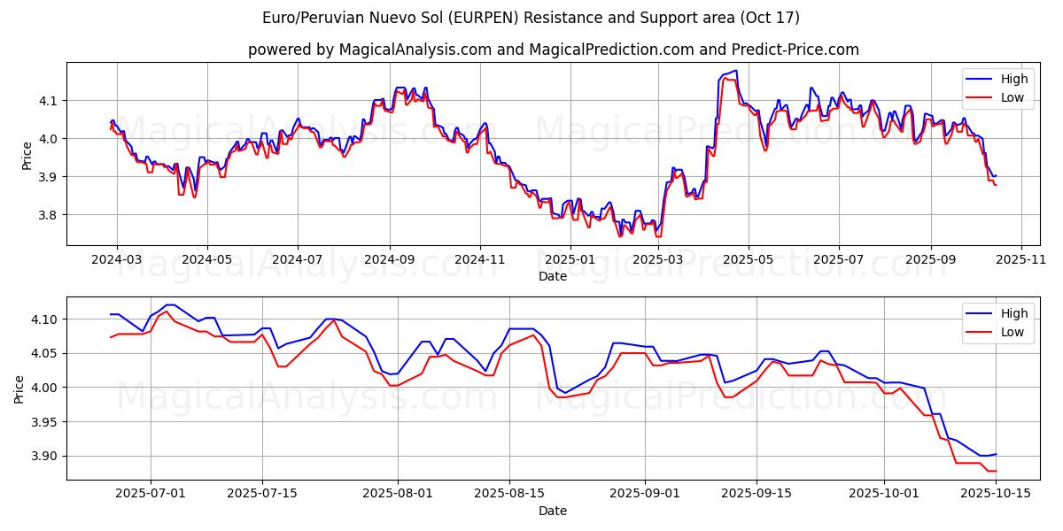 Евро/Перуанский Нуэво-Соль (EURPEN) Support and Resistance area (16 Oct) Евро/Перуанский Нуэво-Соль (EURPEN) Support and Resistance area (16 Oct)