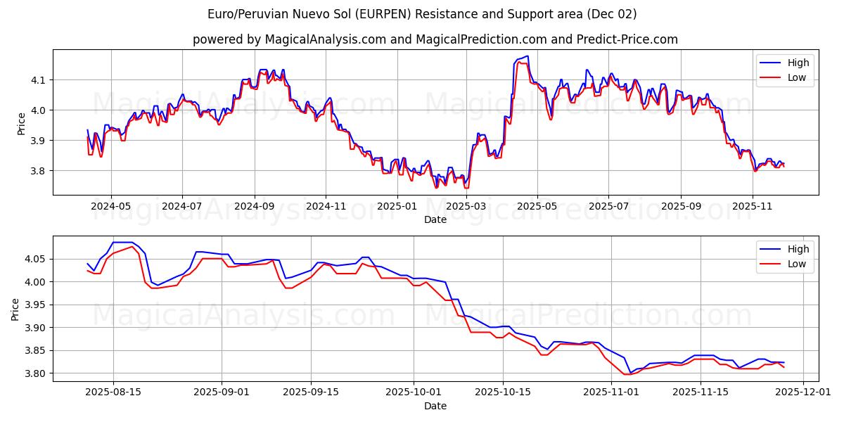  Евро/Перуанский Нуэво-Соль (EURPEN) Support and Resistance area (01 Dec) 