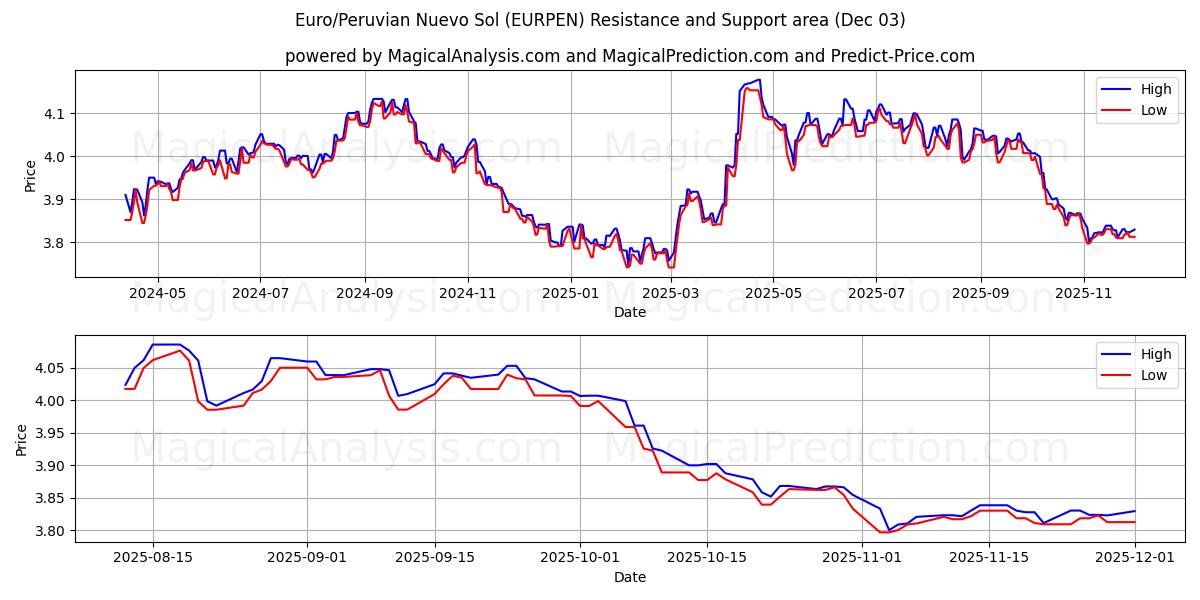  Euro/Peruvian Nuevo Sol (EURPEN) Support and Resistance area (02 Dec) 