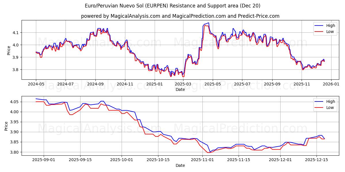  Euro/Perulainen Nuevo Sol (EURPEN) Support and Resistance area (19 Dec) 