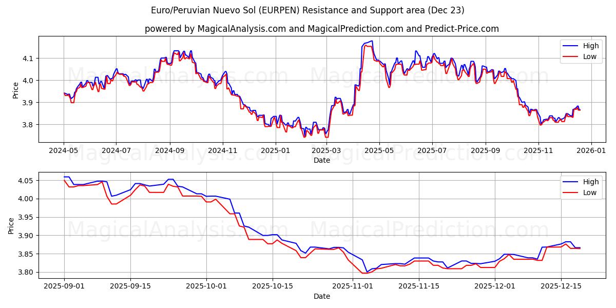  Euro/Nuevo sol peruano (EURPEN) Support and Resistance area (22 Dec) 