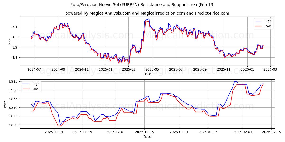  Евро/Перуанский Нуэво-Соль (EURPEN) Support and Resistance area (12 Feb) 