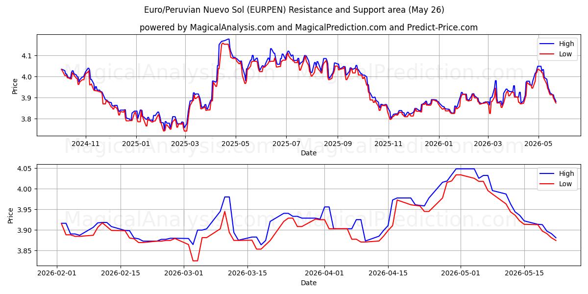  Avro/Peru Nuevo Sol (EURPEN) Support and Resistance area (26 Feb) 