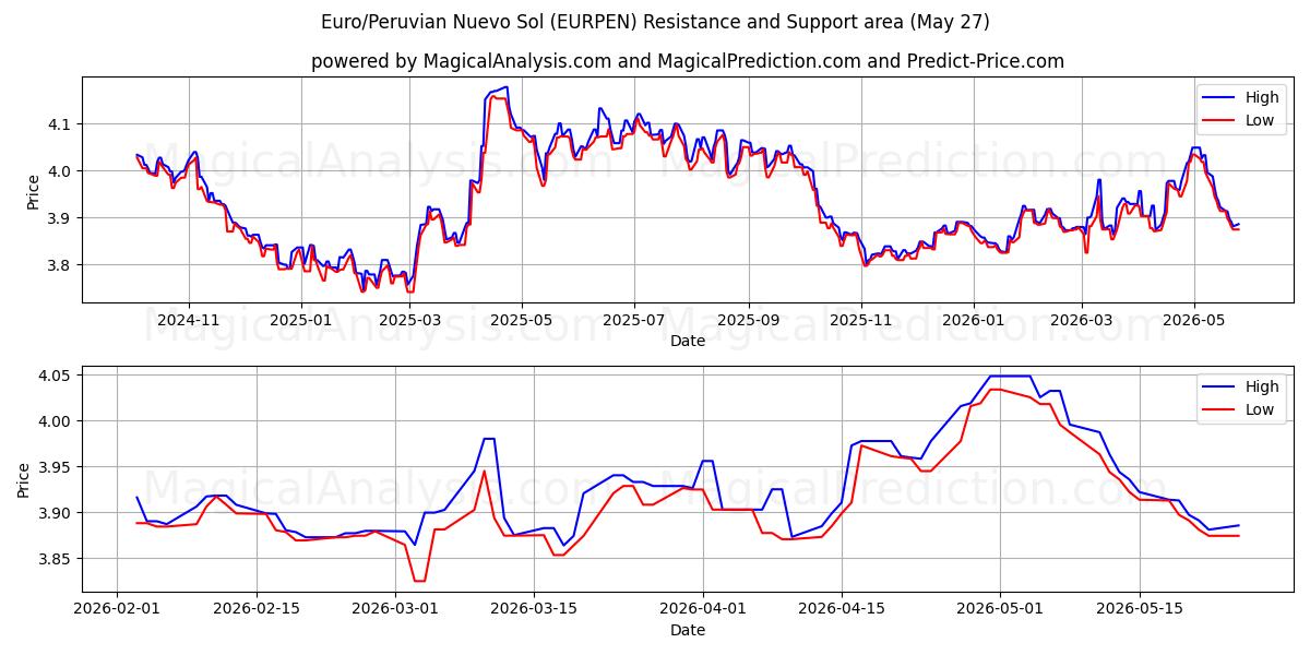  유로/페루 누에보솔 (EURPEN) Support and Resistance area (26 May) 