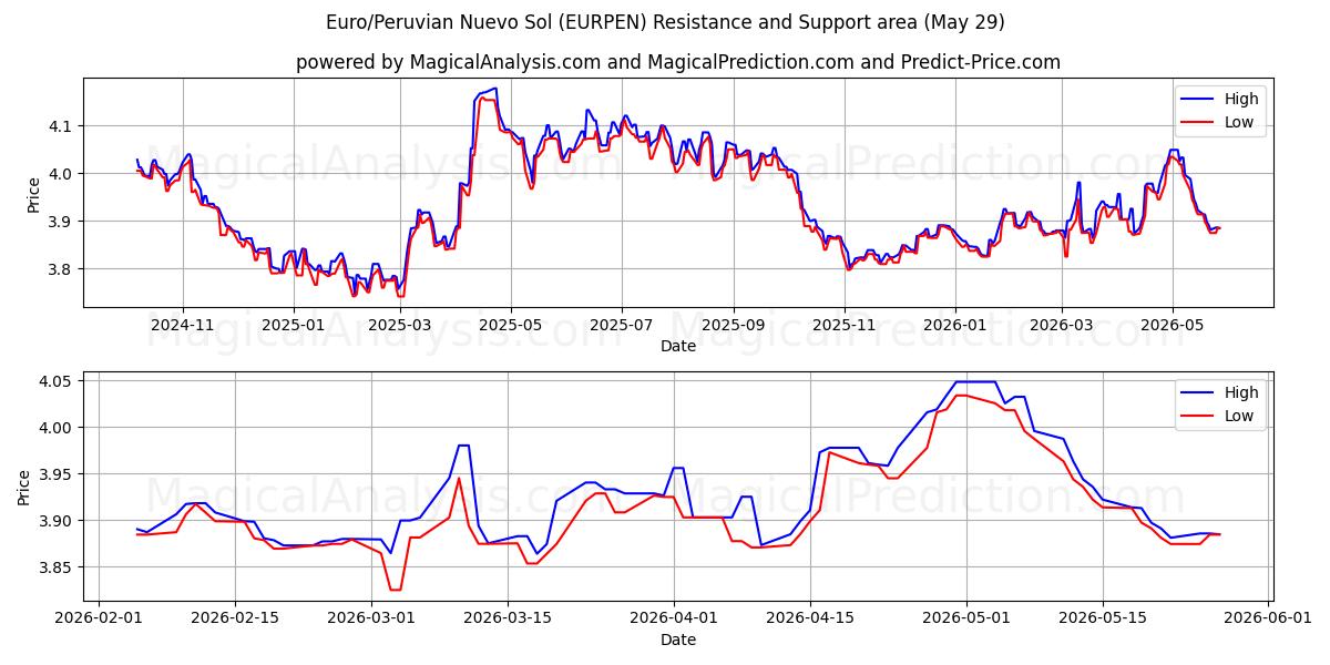  Евро/Перуанский Нуэво-Соль (EURPEN) Support and Resistance area (28 May) 