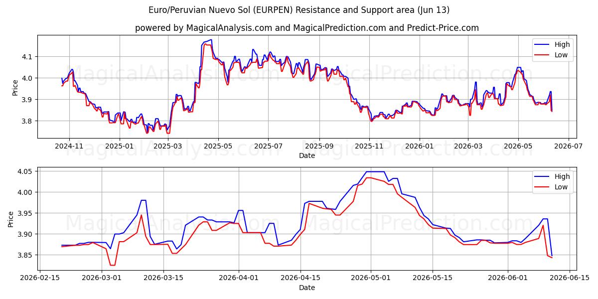 Euro/Nuevo Sol peruviano (EURPEN) Support and Resistance area (10 Jun) 