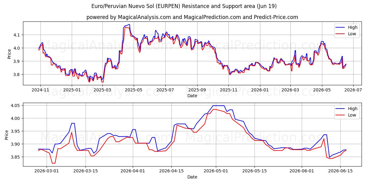  Евро/Перуанский Нуэво-Соль (EURPEN) Support and Resistance area (18 Jun) 