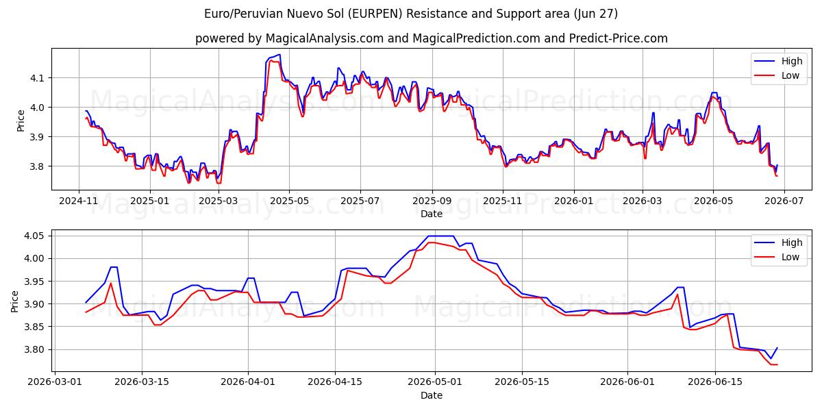  Euro/Perulainen Nuevo Sol (EURPEN) Support and Resistance area (26 Jun) 