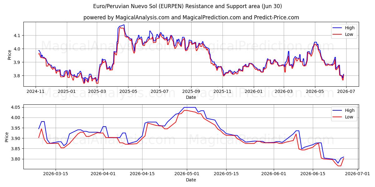  यूरो/पेरूवियन नुएवो सोल (EURPEN) Support and Resistance area (29 Jun) 