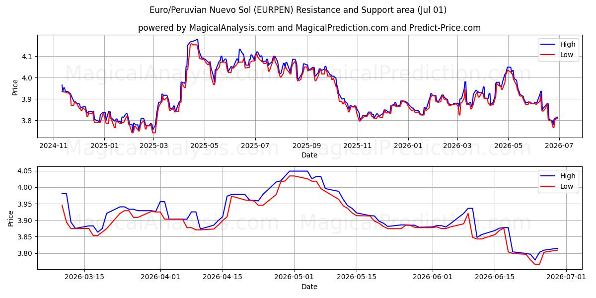  Euro/Nuevo Sol peruviano (EURPEN) Support and Resistance area (30 Jun) 