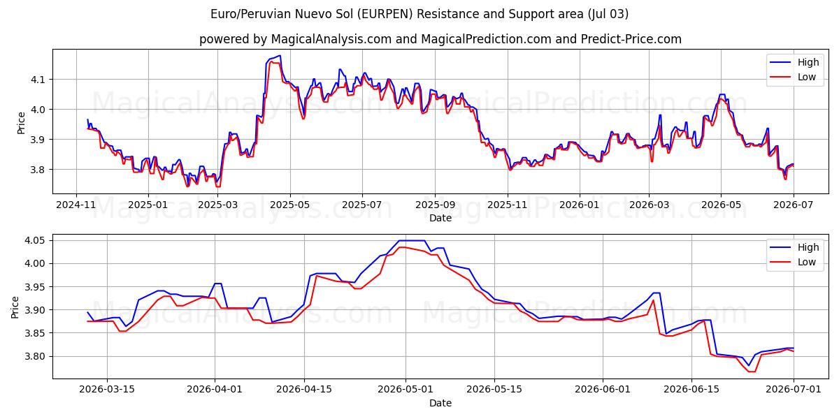  Euro/peruansk Nuevo Sol (EURPEN) Support and Resistance area (02 Jul) 