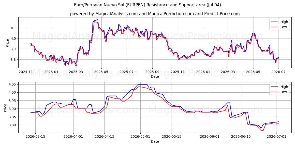  Avro/Peru Nuevo Sol (EURPEN) Support and Resistance area (03 Jul) 