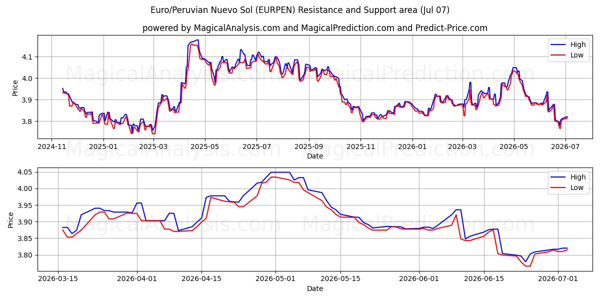  Euro/peruviansk Nuevo Sol (EURPEN) Support and Resistance area (06 Jul) 