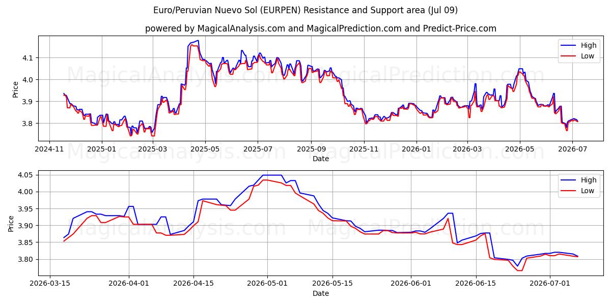  Euro/Peruaanse Nuevo Sol (EURPEN) Support and Resistance area (08 Jul) 