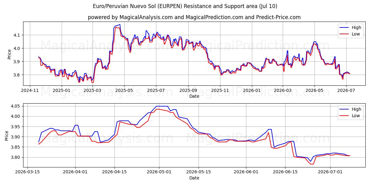  Euro/Peruvian Nuevo Sol (EURPEN) Support and Resistance area (09 Jul) 