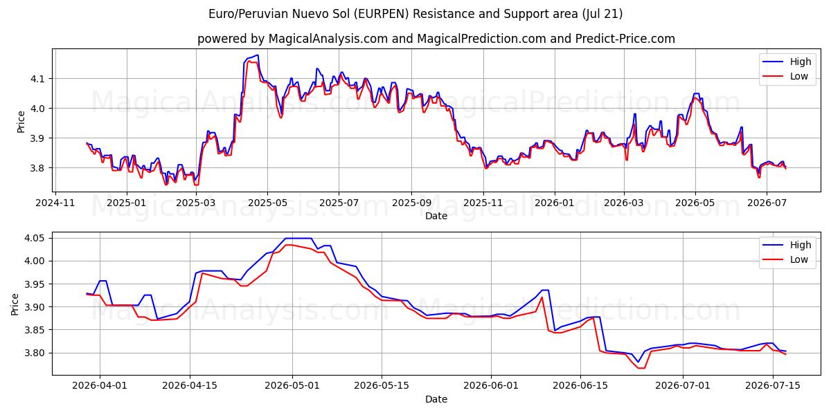  ユーロ/ペルー・ヌエボ・ソル (EURPEN) Support and Resistance area (20 Jul) 