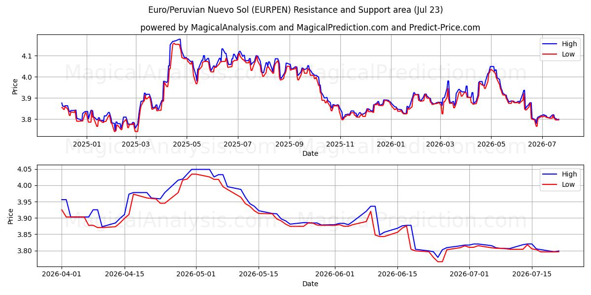  Euro/Nuevo Sol peruviano (EURPEN) Support and Resistance area (22 Jul) 