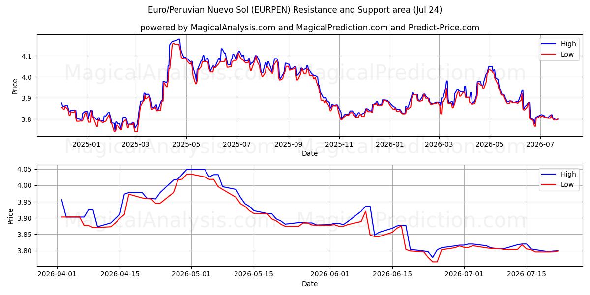  اليورو/بيرو نويفو سول (EURPEN) Support and Resistance area (23 Jul) 