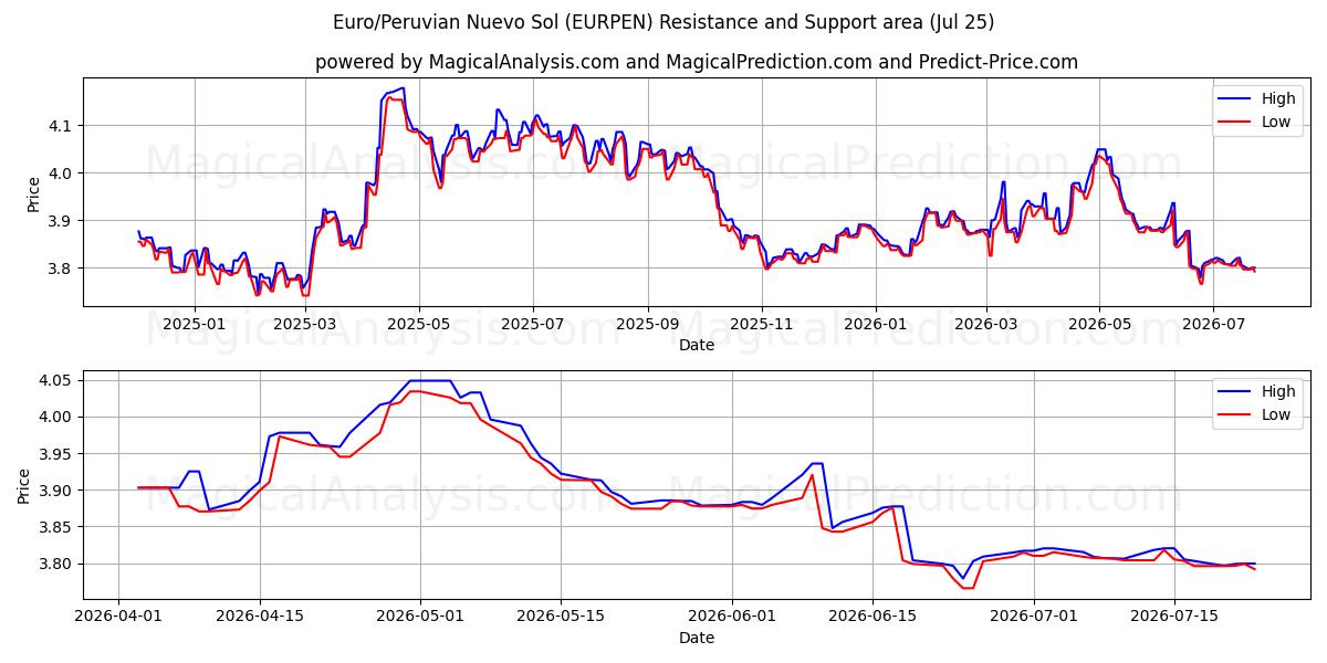  Euro/peruansk Nuevo Sol (EURPEN) Support and Resistance area (24 Jul) 