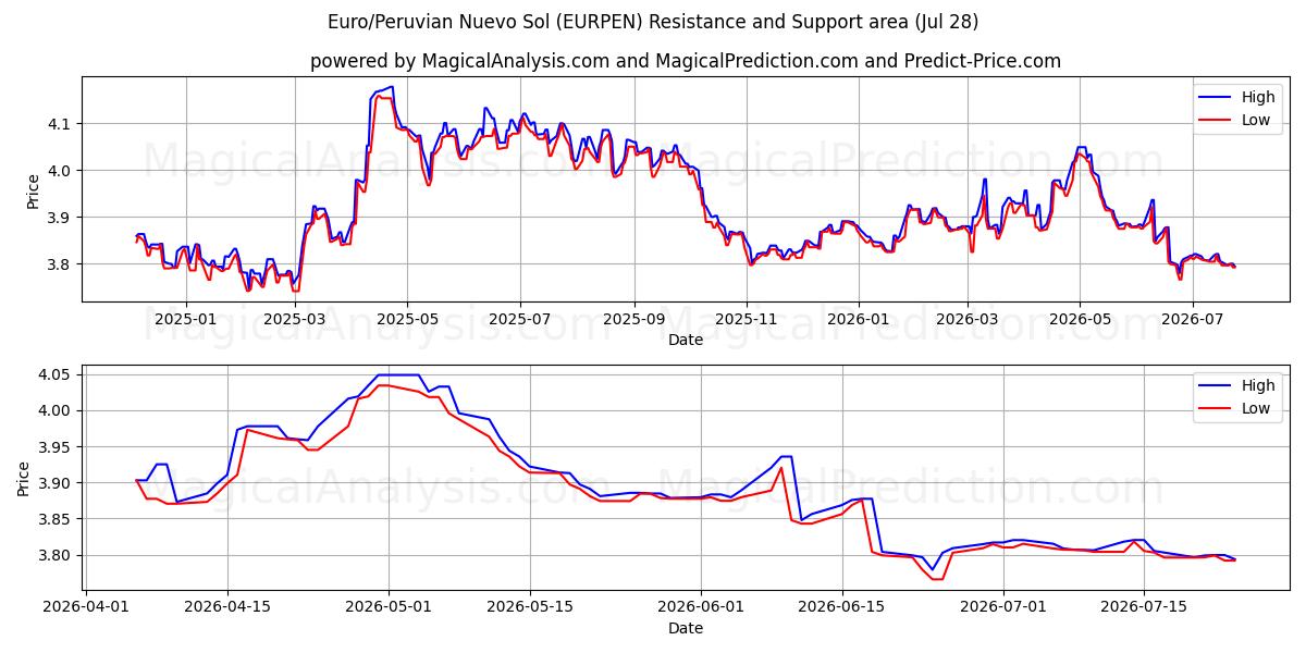  Euro/Nuevo Sol Péruvien (EURPEN) Support and Resistance area (27 Jul) 