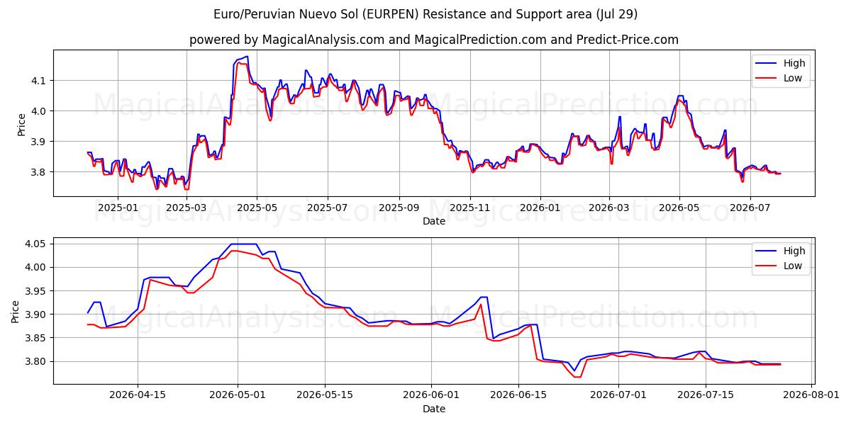  Euro/Peruaanse Nuevo Sol (EURPEN) Support and Resistance area (28 Jul) 