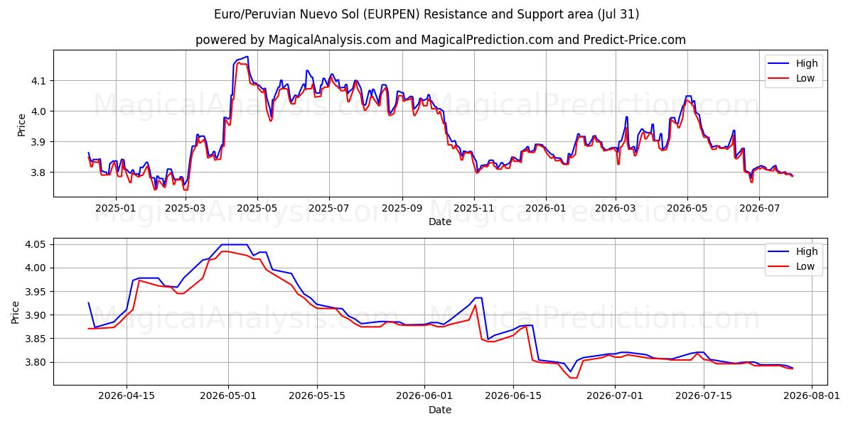  Euro/Peruvian Nuevo Sol (EURPEN) Support and Resistance area (30 Jul) 