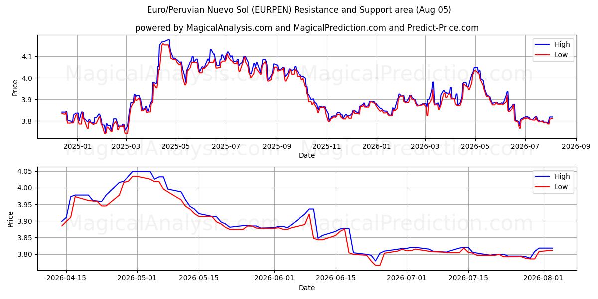 欧元/秘鲁新索尔 (EURPEN) Support and Resistance area (04 Aug) 