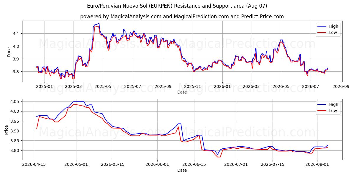  Euro/Perulainen Nuevo Sol (EURPEN) Support and Resistance area (06 Aug) 