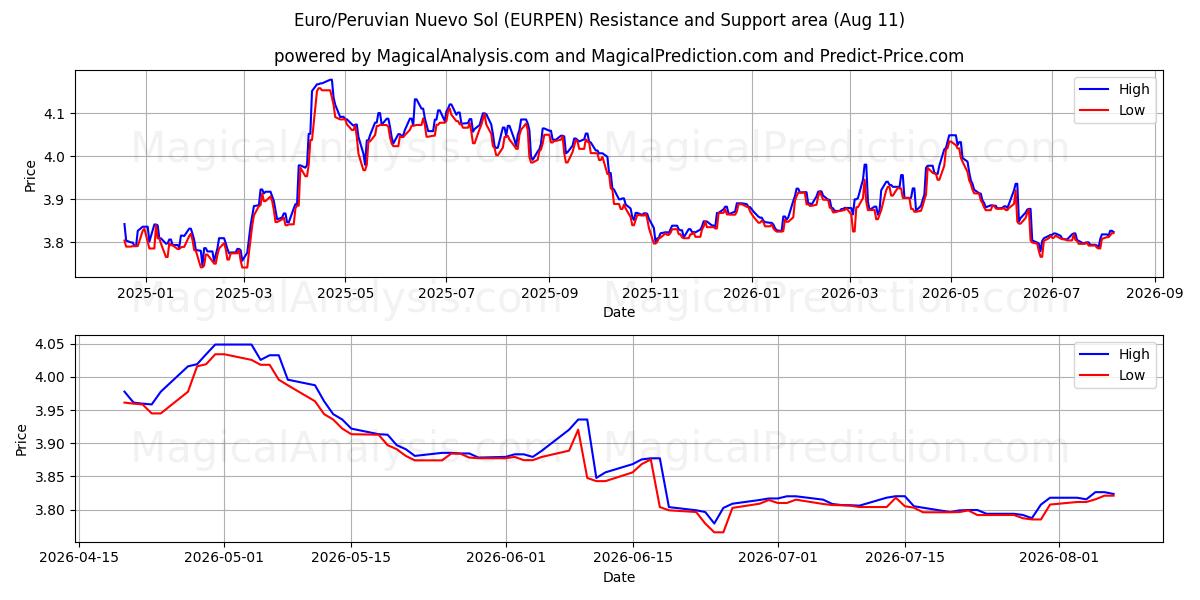  Euro/Nuevo sol peruano (EURPEN) Support and Resistance area (10 Aug) 
