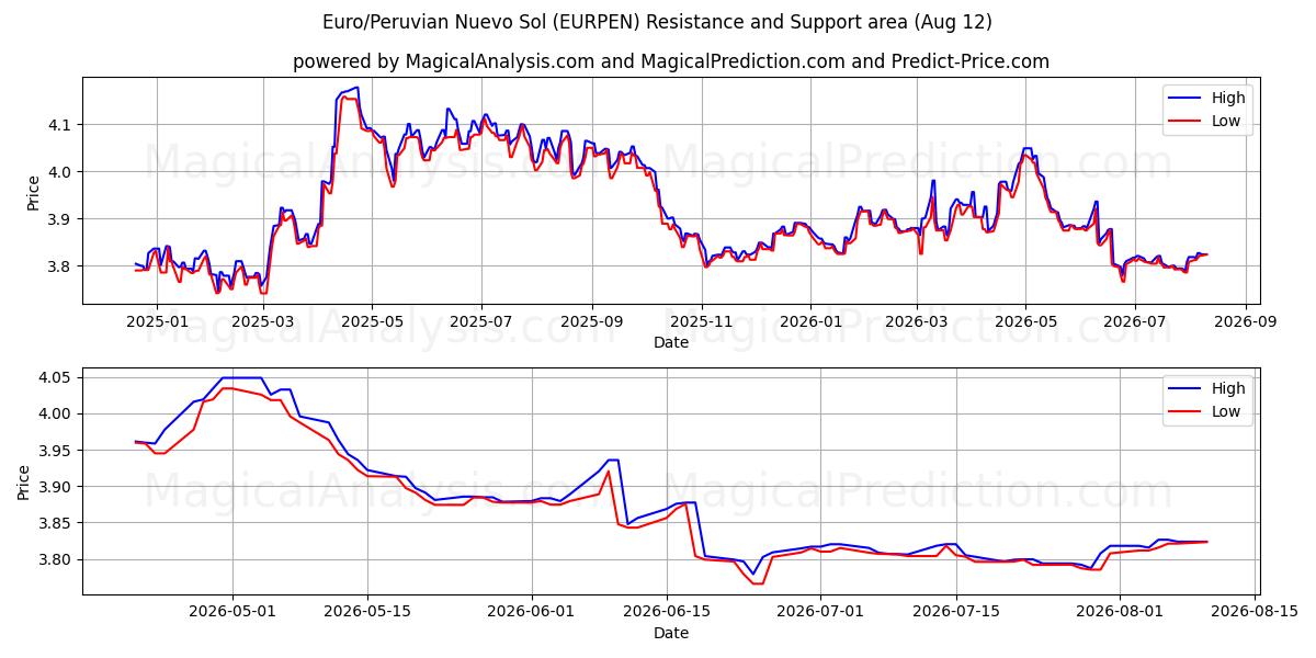  Euro/Nuevo Sol peruviano (EURPEN) Support and Resistance area (11 Aug) 