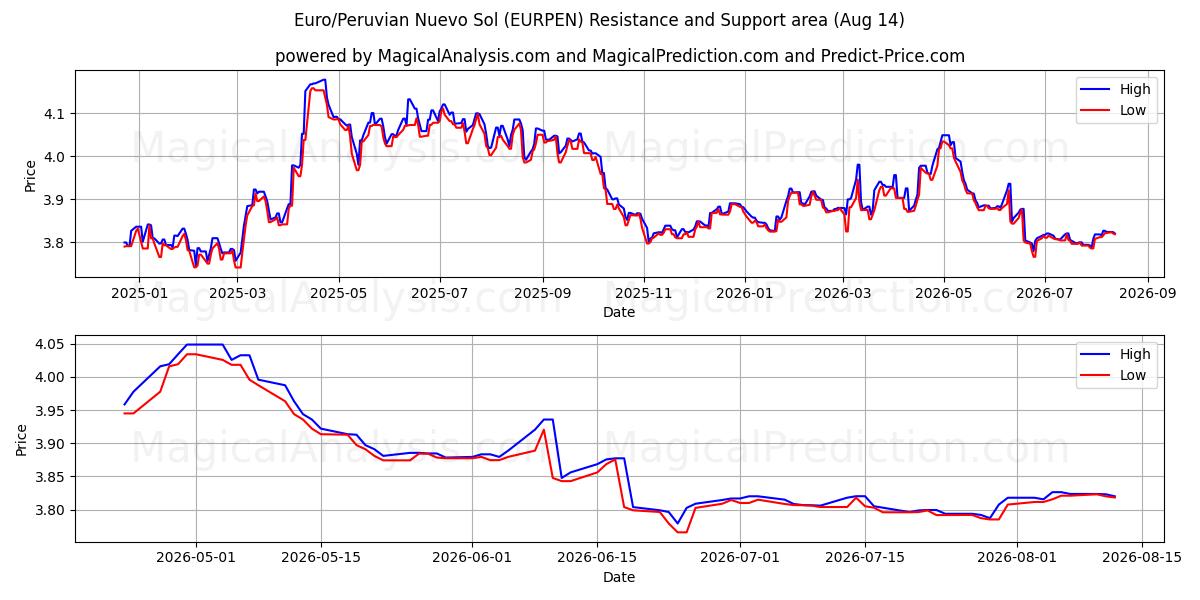  اليورو/بيرو نويفو سول (EURPEN) Support and Resistance area (12 Aug) 