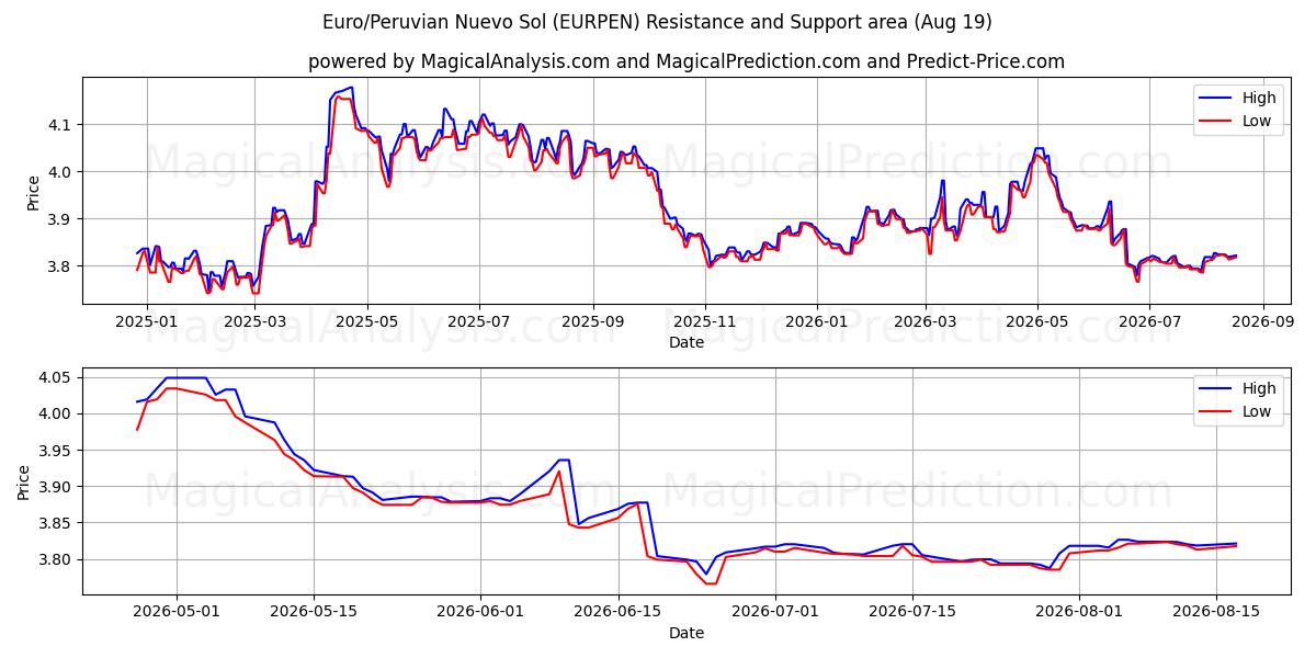  Euro/Nuevo Sol Péruvien (EURPEN) Support and Resistance area (17 Aug) 