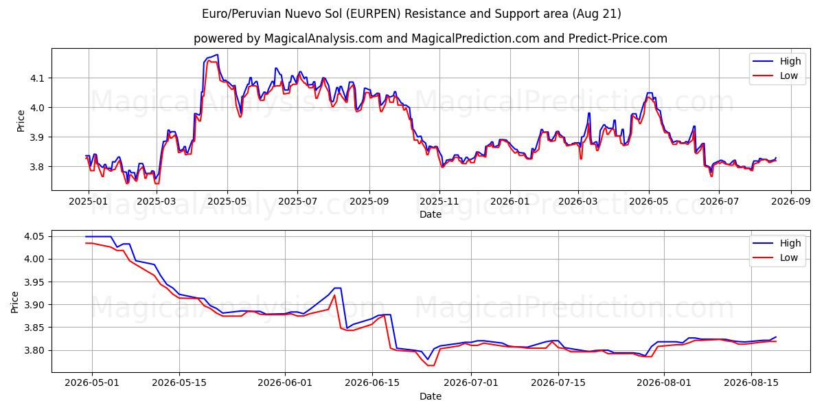  Euro/peruanska Nuevo Sol (EURPEN) Support and Resistance area (19 Aug) 