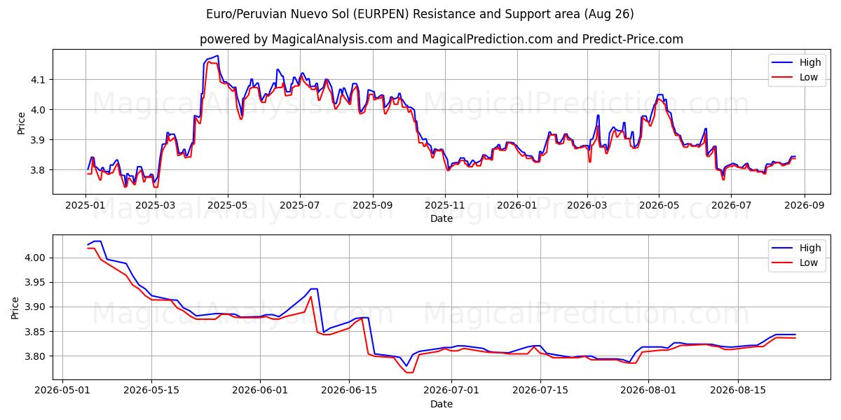  欧元/秘鲁新索尔 (EURPEN) Support and Resistance area (24 Aug) 
