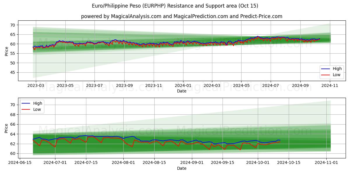  ユーロ/フィリピンペソ (EURPHP) Support and Resistance area (15 Oct) 