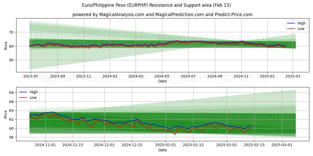  euro/peso filipino (EURPHP) Support and Resistance area (04 Feb) 