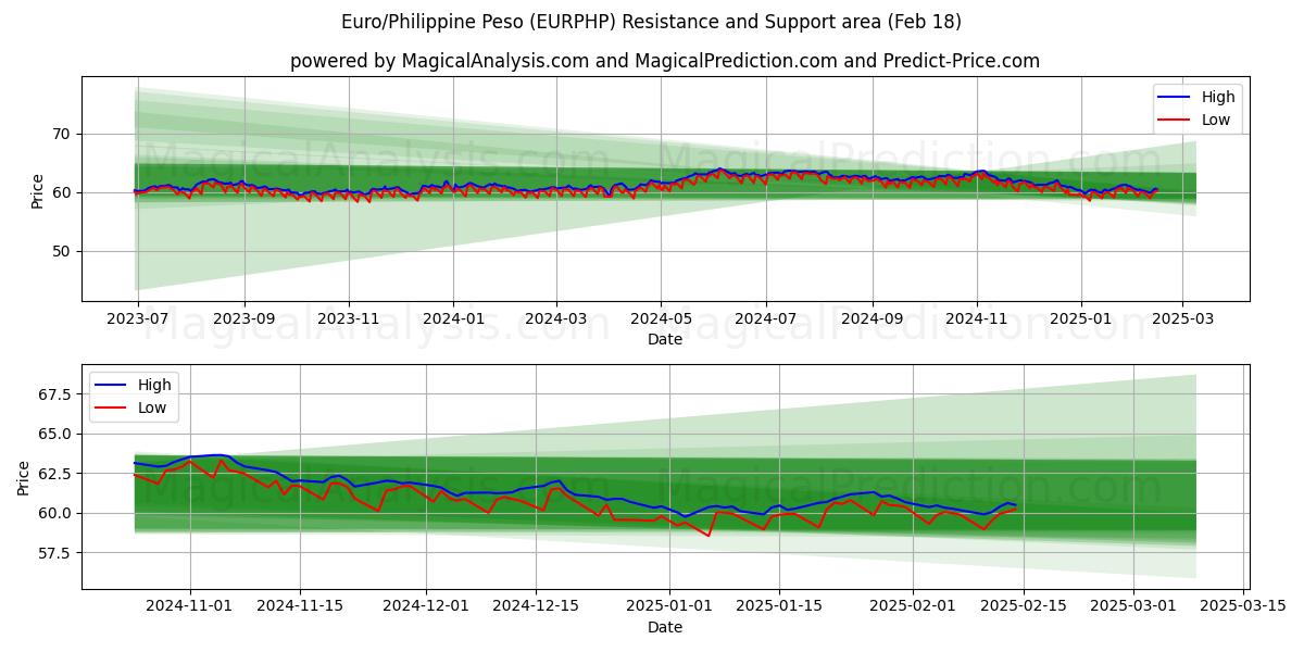  欧元/菲律宾比索 (EURPHP) Support and Resistance area (06 Feb) 