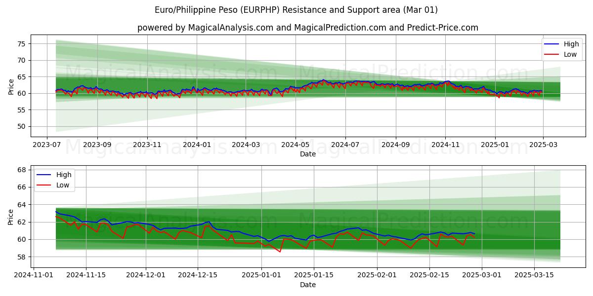  ユーロ/フィリピンペソ (EURPHP) Support and Resistance area (01 Mar) 