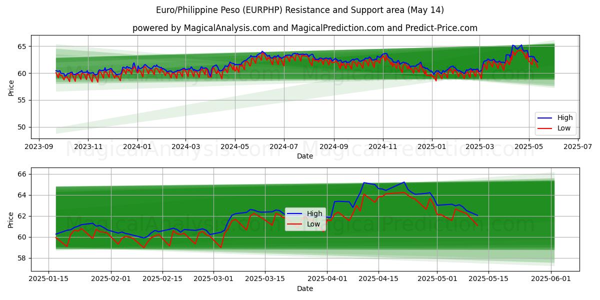  Euro/Philippine Peso (EURPHP) Support and Resistance area (14 May) 