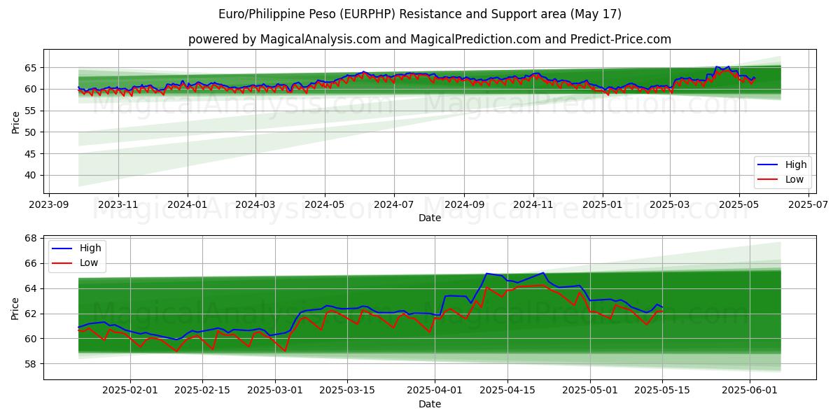  欧元/菲律宾比索 (EURPHP) Support and Resistance area (17 May) 