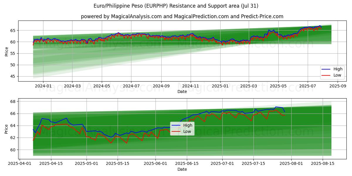  یورو/پسوی فیلیپین (EURPHP) Support and Resistance area (29 Jul) 