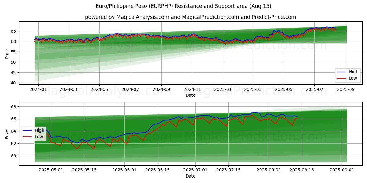  유로/필리핀 페소 (EURPHP) Support and Resistance area (13 Aug) 