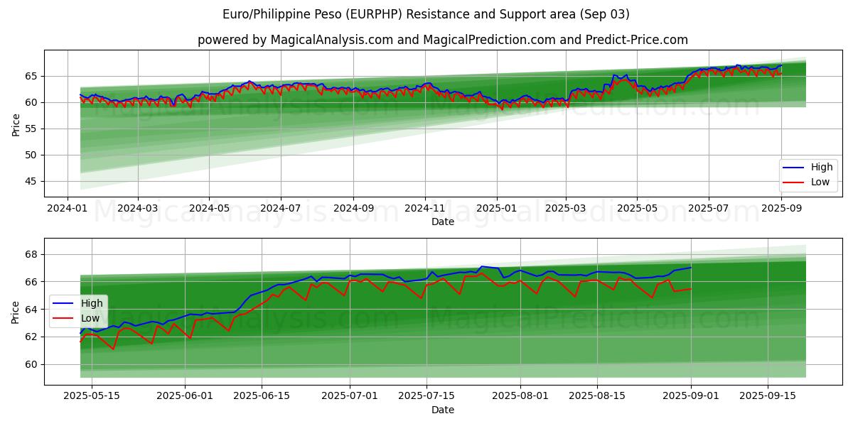  ユーロ/フィリピンペソ (EURPHP) Support and Resistance area (29 Aug) 