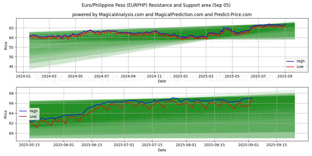  Euro/Filippinske Peso (EURPHP) Support and Resistance area (02 Sep) 