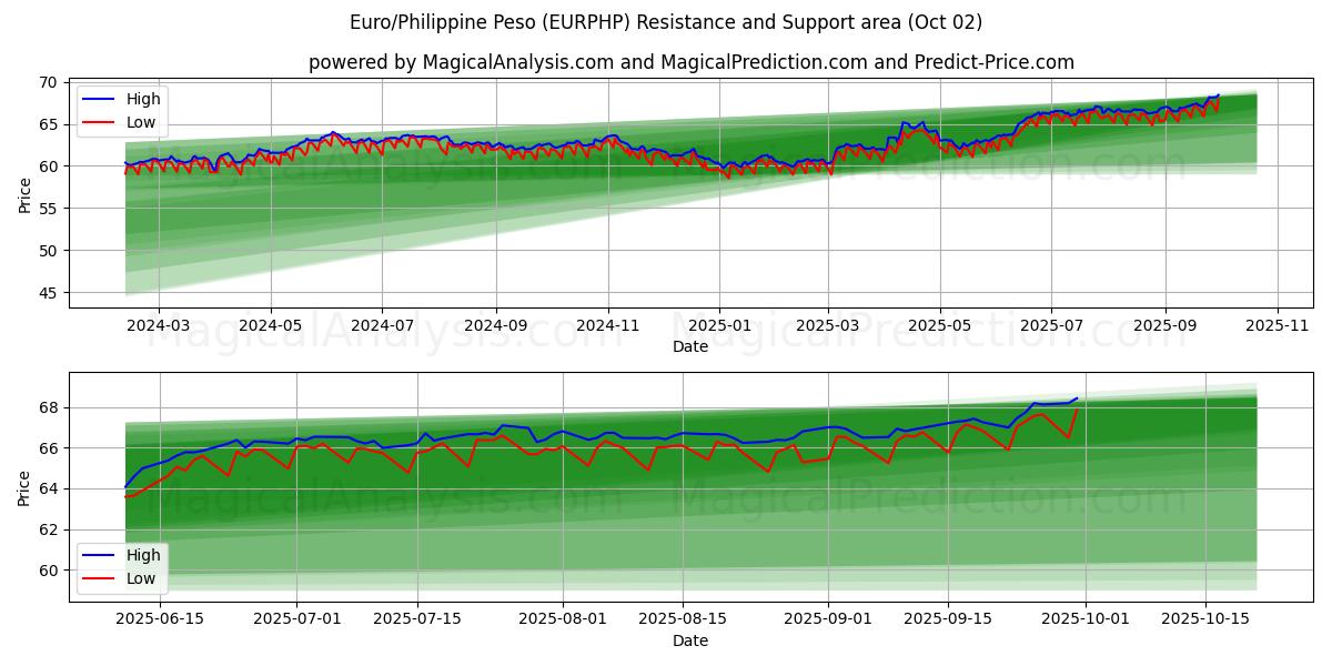  欧元/菲律宾比索 (EURPHP) Support and Resistance area (26 Sep) 
