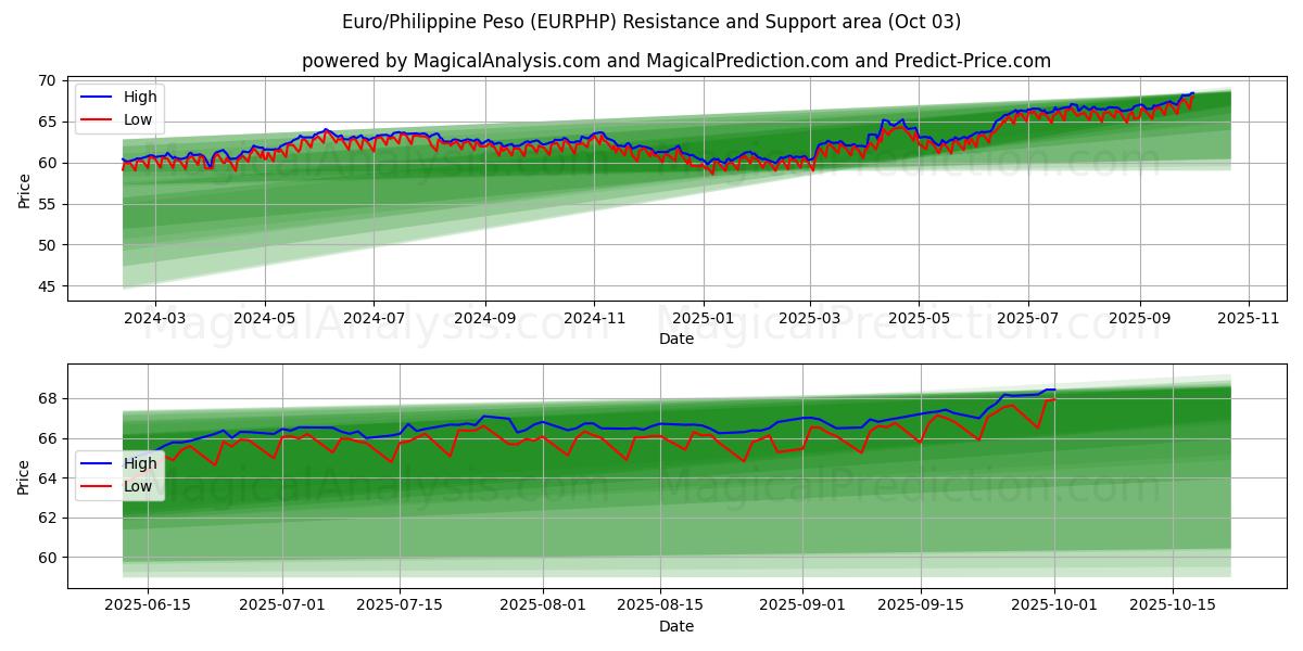  ユーロ/フィリピンペソ (EURPHP) Support and Resistance area (01 Oct) 