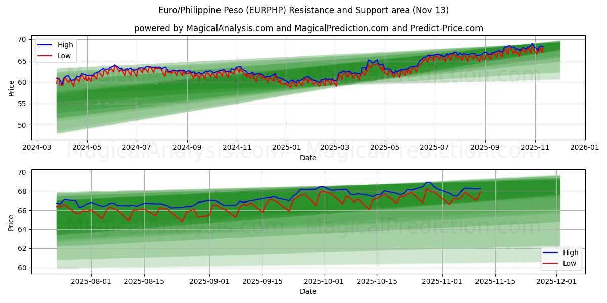  Euro/Peso Filipino (EURPHP) Support and Resistance area (12 Nov) 